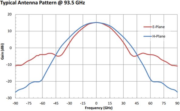 15 dBi Gain, 87 GHz to 100 GHz, 0.1″ Diameter Circular Waveguide WR-10 Waveguide W Band Conical Horn Antennas-Plot