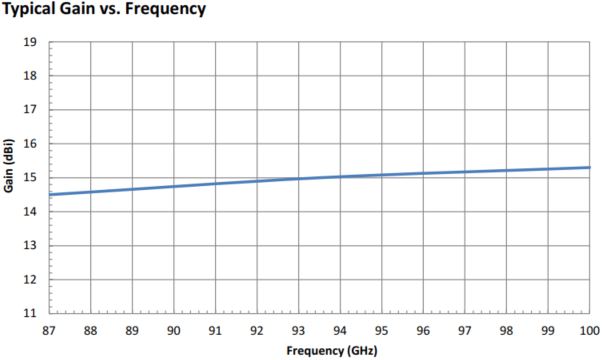 15 dBi Gain, 87 GHz to 100 GHz, 0.1″ Diameter Circular Waveguide WR-10 Waveguide W Band Conical Horn Antennas-Plot