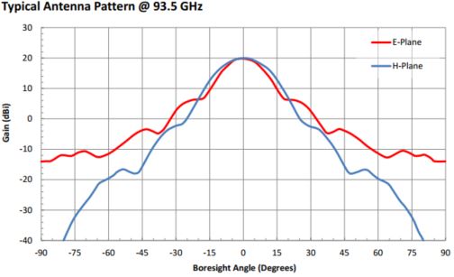 20 dBi Gain, 87 GHz to 100 GHz, 0.1″ Diameter Circular Waveguide WR-10 Waveguide W Band Conical Horn Antennas-Plot