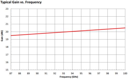20 dBi Gain, 87 GHz to 100 GHz, 0.1″ Diameter Circular Waveguide WR-10 Waveguide W Band Conical Horn Antennas-Plot