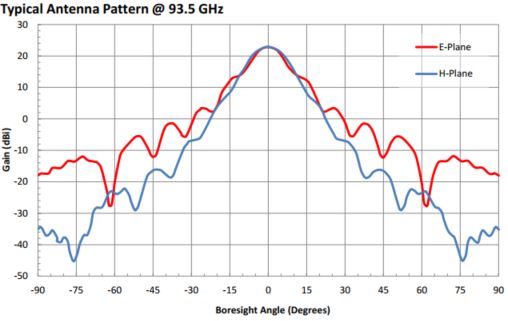 23 dBi Gain, 87 GHz to 100 GHz, 0.1″ Diameter Circular Waveguide WR-10 Waveguide W Band Conical Horn Antennas-Plot