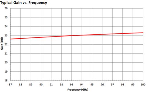 23 dBi Gain, 87 GHz to 100 GHz, 0.1″ Diameter Circular Waveguide WR-10 Waveguide W Band Conical Horn Antennas-Plot