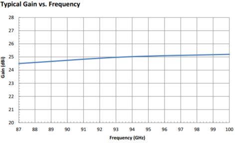 25 dBi Gain, 87 GHz to 100 GHz, 0.11″ Diameter Circular Waveguide WR-10 Waveguide W Band Conical Horn Antennas-Plot