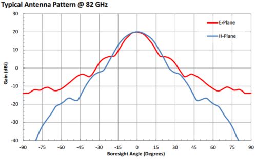 20 dBi Gain, 77 GHz to 87 GHz, 0.11″ Diameter Circular Waveguide WR-110 Waveguide E Band Conical Horn Antennas-Plot