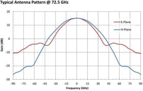 15 dBi Gain, 68 GHz to 77 GHz, 0.12″ Diameter Circular Waveguide WR-12 Waveguide E Band Conical Horn Antennas-Plot