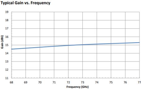 15 dBi Gain, 68 GHz to 77 GHz, 0.12″ Diameter Circular Waveguide WR-12 Waveguide E Band Conical Horn Antennas-Plot