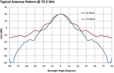 20 dBi Gain, 68 GHz to 77 GHz, 0.12″ Diameter Circular Waveguide WR-12 Waveguide E Band Conical Horn Antennas-Plot