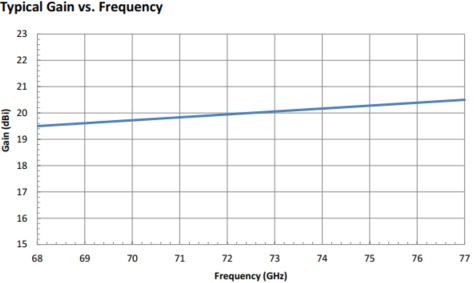 20 dBi Gain, 68 GHz to 77 GHz, 0.12″ Diameter Circular Waveguide WR-12 Waveguide E Band Conical Horn Antennas-Plot