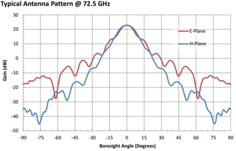 23 dBi Gain, 68 GHz to 77 GHz, 0.12″ Diameter Circular Waveguide WR-12 Waveguide E Band Conical Horn Antennas-Plot