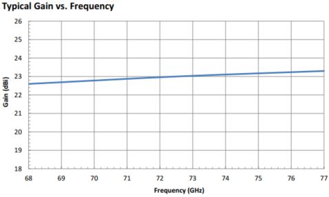 23 dBi Gain, 68 GHz to 77 GHz, 0.12″ Diameter Circular Waveguide WR-12 Waveguide E Band Conical Horn Antennas-Plot