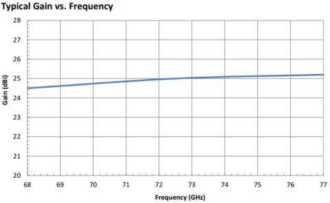 25 dBi Gain, 68 GHz to 77 GHz, 0.12″ Diameter Circular Waveguide WR-12 Waveguide E Band Conical Horn Antennas-Plot