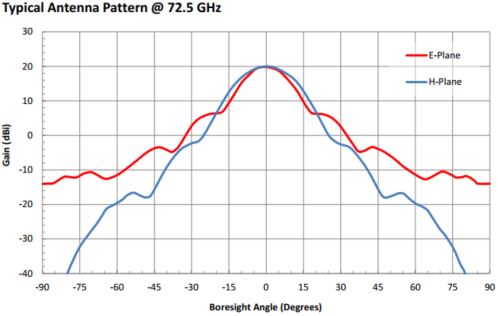 20 dBi Gain, 68 GHz to 77 GHz, 0.125″ Diameter Circular Waveguide WR-125 Waveguide E Band Conical Horn Antennas-Plot