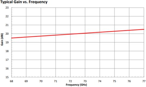 20 dBi Gain, 68 GHz to 77 GHz, 0.125″ Diameter Circular Waveguide WR-125 Waveguide E Band Conical Horn Antennas-Plot