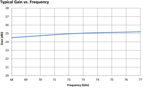 25 dBi Gain, 68 GHz to 77 GHz, 0.125″ Diameter Circular Waveguide WR-125 Waveguide E Band Conical Horn Antennas-Plot