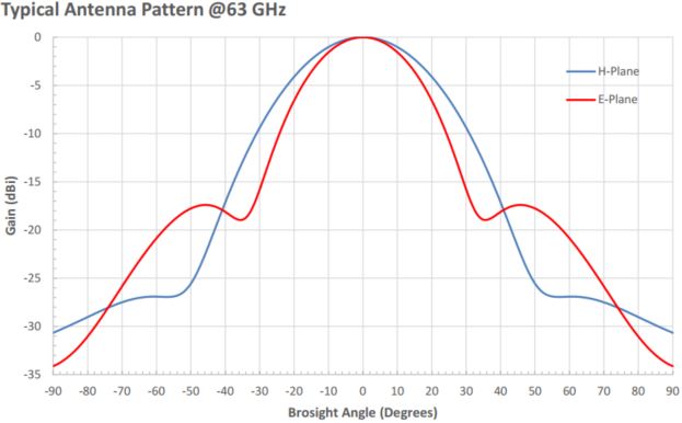 14 dBi Gain, 58 GHz to 68 GHz, 0.141″ Diameter Circular Waveguide WR-141 Waveguide V Band Conical Horn Antennas-Plot