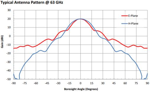 20 dBi Gain, 58 GHz to 68 GHz, 0.141″ Diameter Circular Waveguide WR-141 Waveguide V Band Conical Horn Antennas-Plot