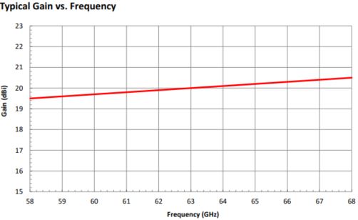 20 dBi Gain, 58 GHz to 68 GHz, 0.141″ Diameter Circular Waveguide WR-141 Waveguide V Band Conical Horn Antennas-Plot