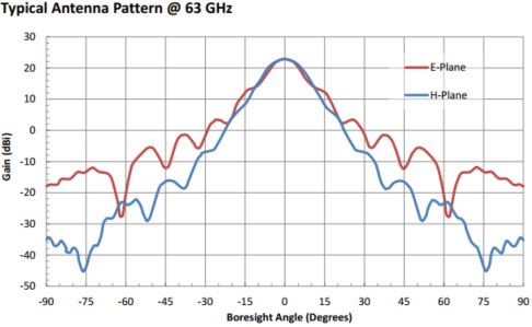 23 dBi Gain, 58 GHz to 68 GHz, 0.141″ Diameter Circular Waveguide WR-141 Waveguide V Band Conical Horn Antennas-Plot