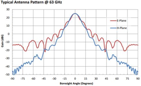 25 dBi Gain, 58 GHz to 68 GHz, 0.141″ Diameter Circular Waveguide WR-141 Waveguide V Band Conical Horn Antennas-Plot