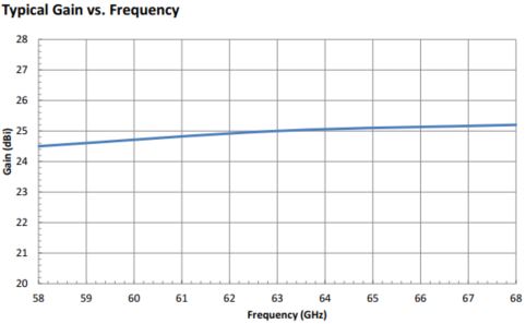 25 dBi Gain, 58 GHz to 68 GHz, 0.141″ Diameter Circular Waveguide WR-141 Waveguide V Band Conical Horn Antennas-Plot