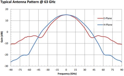 15 dBi Gain, 58 GHz to 68 GHz, 0.15″ Diameter Circular Waveguide WR-15 Waveguide V Band Conical Horn Antennas-Plot