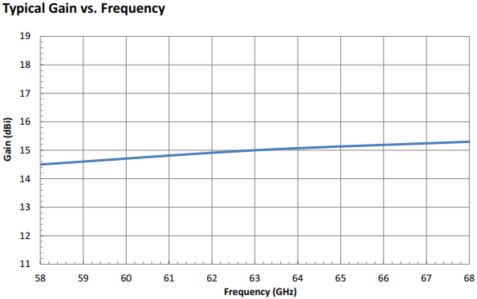 15 dBi Gain, 58 GHz to 68 GHz, 0.15″ Diameter Circular Waveguide WR-15 Waveguide V Band Conical Horn Antennas-Plot