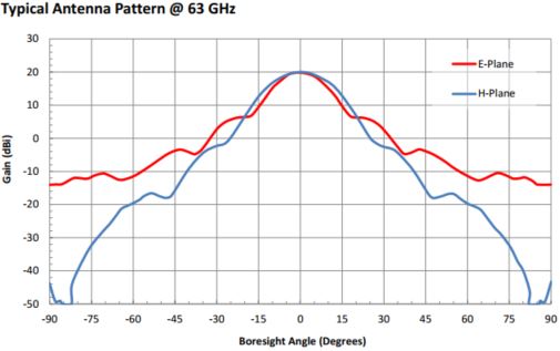 20 dBi Gain, 58 GHz to 68 GHz, 0.15″ Diameter Circular Waveguide WR-15 Waveguide V Band Conical Horn Antennas-Plot
