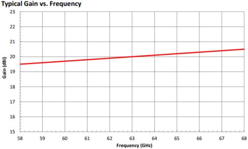 20 dBi Gain, 58 GHz to 68 GHz, 0.15″ Diameter Circular Waveguide WR-15 Waveguide V Band Conical Horn Antennas-Plot