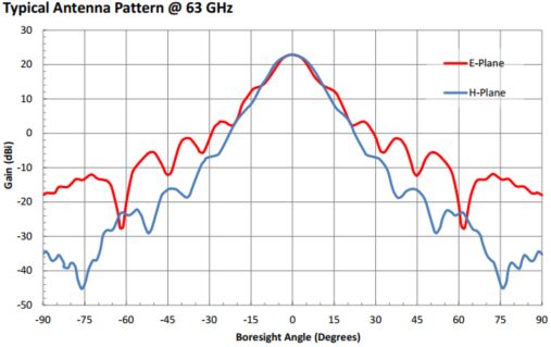 23 dBi Gain, 58 GHz to 68 GHz, 0.15″ Diameter Circular Waveguide WR-15 Waveguide V Band Conical Horn Antennas-Plot