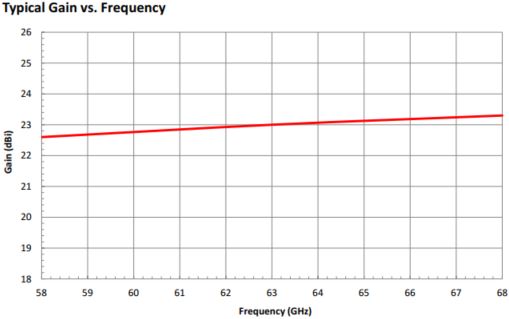 23 dBi Gain, 58 GHz to 68 GHz, 0.15″ Diameter Circular Waveguide WR-15 Waveguide V Band Conical Horn Antennas-Plot