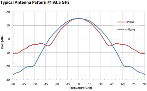15 dBi Gain, 50 GHz to 60 GHz, 0.165″ Diameter Circular Waveguide WR-165 Waveguide U Band Conical Horn Antennas-Plot