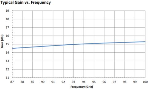 15 dBi Gain, 50 GHz to 60 GHz, 0.165″ Diameter Circular Waveguide WR-165 Waveguide U Band Conical Horn Antennas-Plot