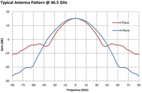 15 dBi Gain, 43 GHz to 50 GHz, 0.188″ Diameter Circular Waveguide WR-188 Waveguide U Band Conical Horn Antennas-Plot