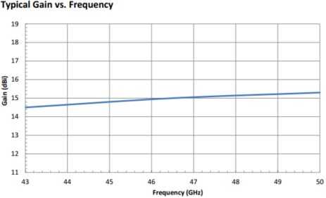 15 dBi Gain, 43 GHz to 50 GHz, 0.188″ Diameter Circular Waveguide WR-188 Waveguide U Band Conical Horn Antennas-Plot