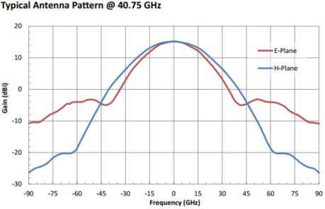 15 dBi Gain, 38.5 GHz to 43 GHz, 0.219″ Diameter Circular Waveguide WR-219 Waveguide U Band Conical Horn Antennas-Plot