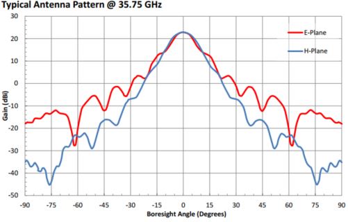 23 dBi Gain, 33 GHz to 38.5 GHz, 0.25″ Diameter Circular Waveguide WR-25 Waveguide K Band Conical Horn Antennas-Plot