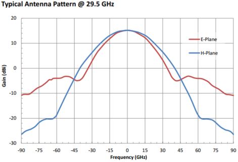 15 dBi Gain, 26 GHz to 33 GHz, 0.315″ Diameter Circular Waveguide WR-315 Waveguide K Band Conical Horn Antennas-Plot