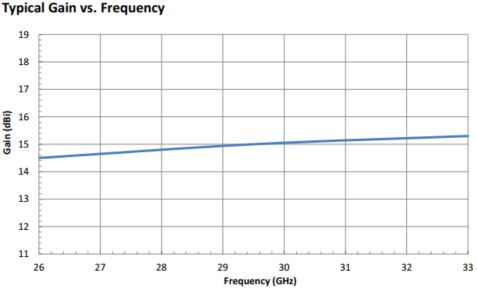 15 dBi Gain, 26 GHz to 33 GHz, 0.315″ Diameter Circular Waveguide WR-315 Waveguide K Band Conical Horn Antennas-Plot