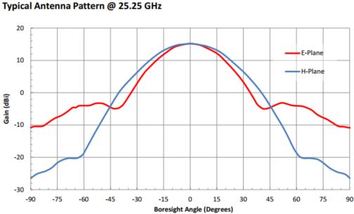 15 dBi Gain, 24 GHz to 33 GHz, 0.328″ Diameter Circular Waveguide WR-328 Waveguide K Band Conical Horn Antennas-Plot