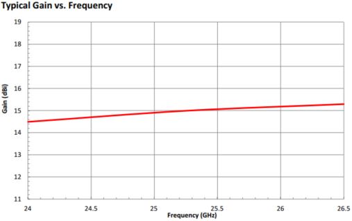 15 dBi Gain, 24 GHz to 33 GHz, 0.328″ Diameter Circular Waveguide WR-328 Waveguide K Band Conical Horn Antennas-Plot