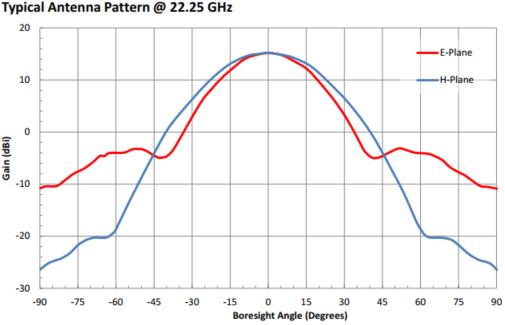 15 dBi Gain, 20 GHz to 24.5 GHz, 0.396″ Diameter Circular Waveguide WR-396 Waveguide K Band Conical Horn Antennas-Plot