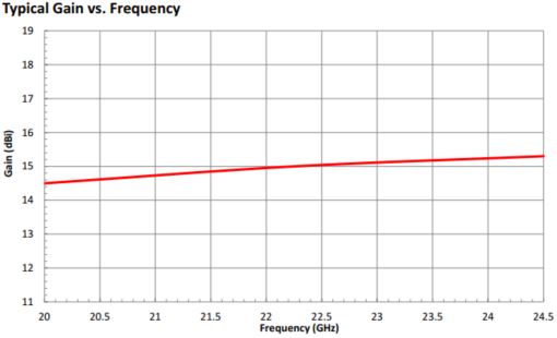 15 dBi Gain, 20 GHz to 24.5 GHz, 0.396″ Diameter Circular Waveguide WR-396 Waveguide K Band Conical Horn Antennas-Plot