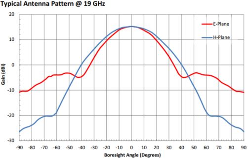 15 dBi Gain, 17.5 GHz to 20.5 GHz, 0.47″ Diameter Circular Waveguide WR-47 Waveguide K Band Conical Horn Antennas-Plot