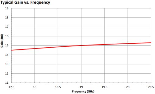 15 dBi Gain, 17.5 GHz to 20.5 GHz, 0.47″ Diameter Circular Waveguide WR-47 Waveguide K Band Conical Horn Antennas-Plot