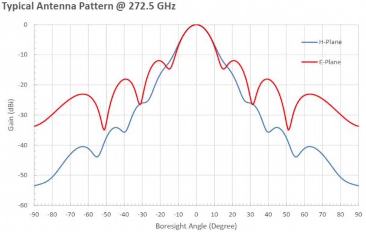 20 dBi Gain, 220 GHz to 325 GHz, WR-03 Waveguide Millimeter SGH Antenna-Plot