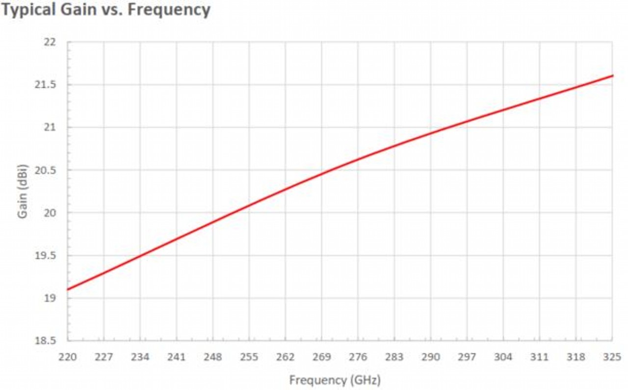 20 dBi Gain, 220 GHz to 325 GHz, WR-03 Waveguide Millimeter SGH Antenna-Plot