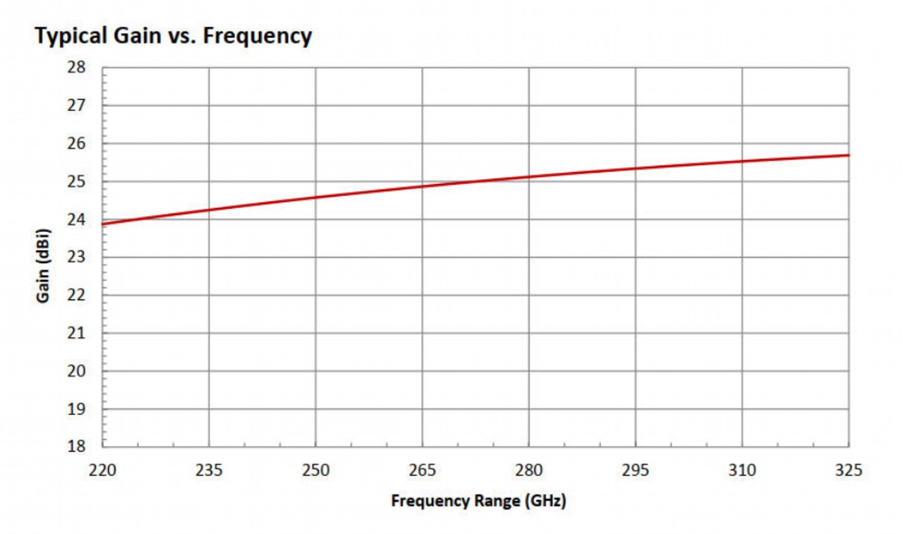 25 dBi Gain, 220 GHz to 325 GHz, WR-03 Waveguide Millimeter SGH Antenna-Plot