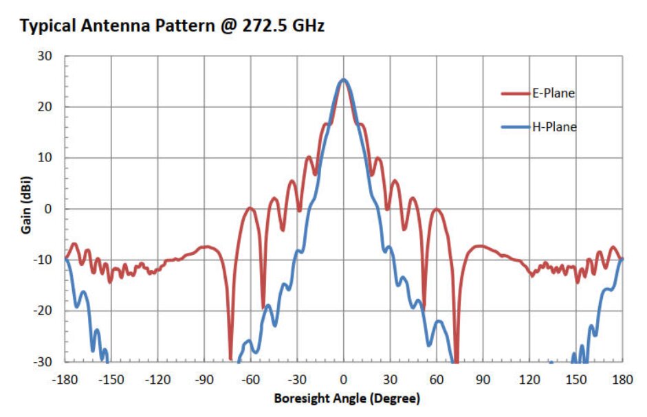 25 dBi Gain, 170 GHz to 260 GHz, WR-04 Waveguide Millimeter SGH Antenna-Plot
