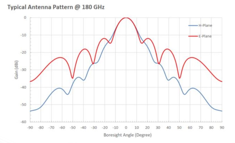 25 dBi Gain, 140 GHz to 220 GHz, WR-05 Waveguide Millimeter SGH Antenna-Plot