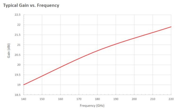 25 dBi Gain, 140 GHz to 220 GHz, WR-05 Waveguide Millimeter SGH Antenna-Plot